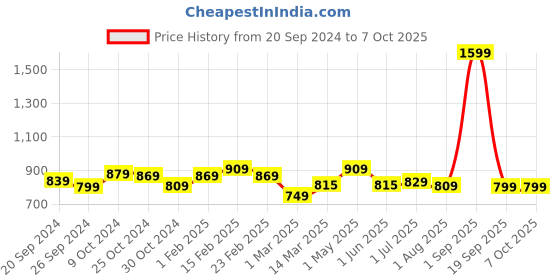 myntra.com UMAI White Metal Quirky Rectangle Table Lamp umai Price History Graph from 20 Sep 2024 to 7 Oct 2025