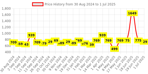 myntra.com UMAI White Scented Candle with Printed Jar umai Price History Graph from 30 Aug 2024 to 1 Jul 2025