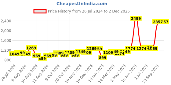 myntra.com UMAI White Scented Jar Candle umai Price History Graph from 26 Jul 2024 to 2 Dec 2025
