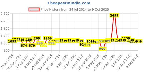 myntra.com UMAI White Scented Jar Candle umai Price History Graph from 24 Jul 2024 to 9 Oct 2025