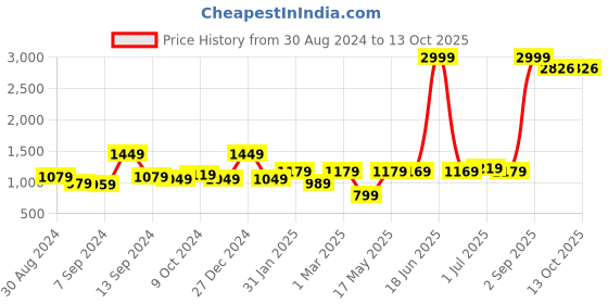 myntra.com UMAI White Scented Jar Candle umai Price History Graph from 30 Aug 2024 to 13 Oct 2025