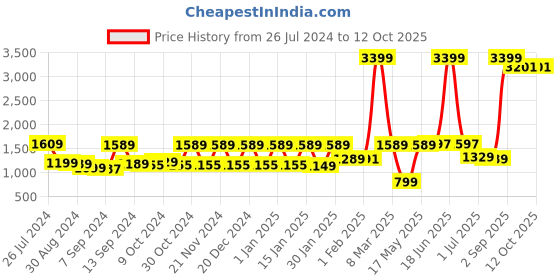 myntra.com UMAI White Scented Jar Candle umai Price History Graph from 26 Jul 2024 to 12 Oct 2025
