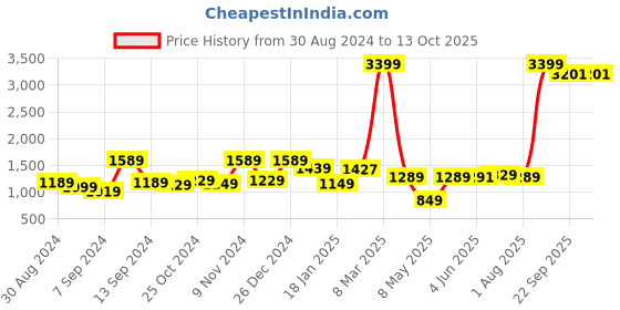 myntra.com UMAI White Scented Jar Candle umai Price History Graph from 30 Aug 2024 to 12 Oct 2025