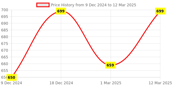myntra.com UMAI White Set of 1 Regular Multi-Utility Organisers umai Price History Graph from 9 Dec 2024 to 12 Mar 2025