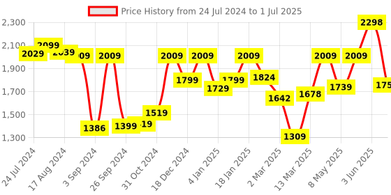 myntra.com UMAI White Set of 1 Regular Multi-Utility Organisers umai Price History Graph from 24 Jul 2024 to 1 Jul 2025