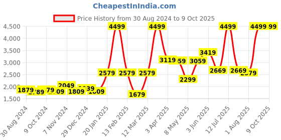myntra.com UMAI White Set of 1 Regular Multi-Utility Organisers umai Price History Graph from 30 Aug 2024 to 8 Oct 2025
