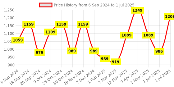 myntra.com UMAI White Set of 1 Regular Multi-Utility Organisers umai Price History Graph from 6 Sep 2024 to 1 Jul 2025