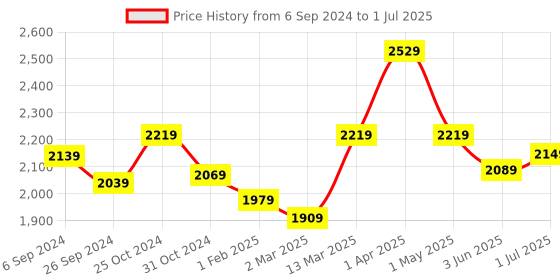 myntra.com UMAI White Set of 1 Regular Multi-Utility Organisers umai Price History Graph from 6 Sep 2024 to 1 Jul 2025