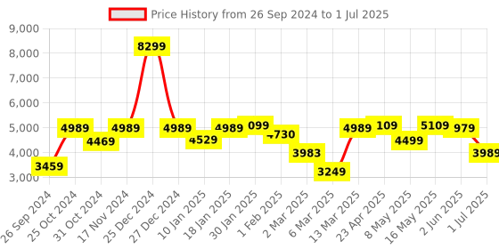 myntra.com UMAI White Set of 1 Regular Multi-Utility Organisers umai Price History Graph from 26 Sep 2024 to 1 Jul 2025