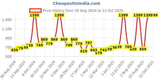 myntra.com UMAI White Set of 1 Regular Shelf Liner Organisers umai Price History Graph from 30 Aug 2024 to 12 Oct 2025
