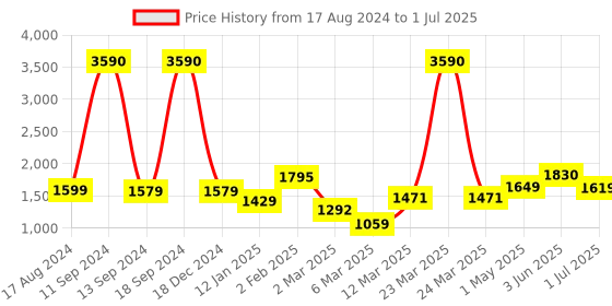 myntra.com UMAI White Set of 2 Regular Multi-Utility Organisers umai Price History Graph from 17 Aug 2024 to 1 Jul 2025