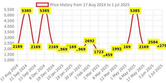 myntra.com UMAI White Set of 3 Regular Multi-Utility Organisers umai Price History Graph from 17 Aug 2024 to 1 Jul 2025