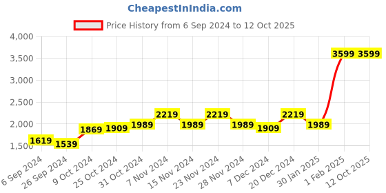 myntra.com UMAI White Set of 3 Regular Multi-Utility Organisers umai Price History Graph from 6 Sep 2024 to 12 Oct 2025