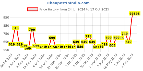 myntra.com UMAI White Stoneware Soap Dispenser umai Price History Graph from 24 Jul 2024 to 13 Oct 2025
