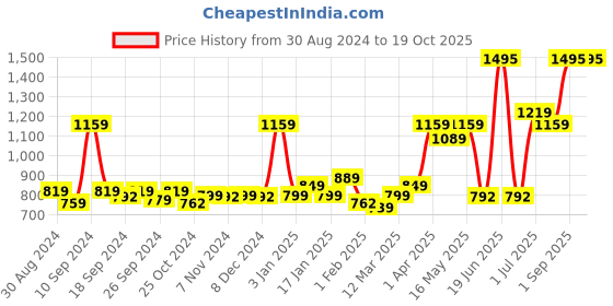 myntra.com UMAI White Textured Bath Accessories Set umai Price History Graph from 30 Aug 2024 to 18 Oct 2025