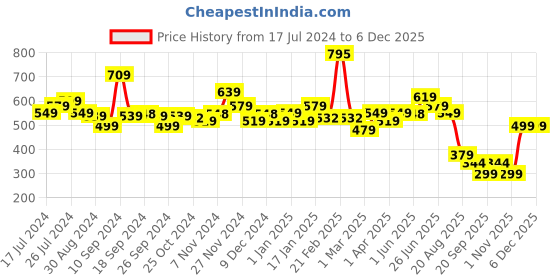 myntra.com UMAI White Textured Ceramic Soap Dish umai Price History Graph from 17 Jul 2024 to 5 Dec 2025