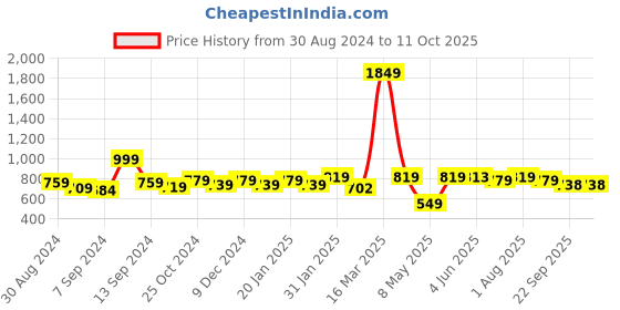 myntra.com UMAI White Textured Scented Jar Candle umai Price History Graph from 30 Aug 2024 to 10 Oct 2025