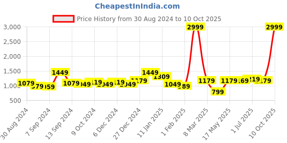 myntra.com UMAI White Textured Scented Jar Candle umai Price History Graph from 30 Aug 2024 to 10 Oct 2025