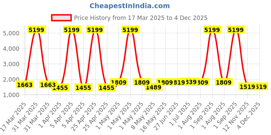myntra.com UMAI White& Green 3 Pieces Floral Printed Shower Curtain & Mats umai Price History Graph from 17 Mar 2025 to 4 Dec 2025
