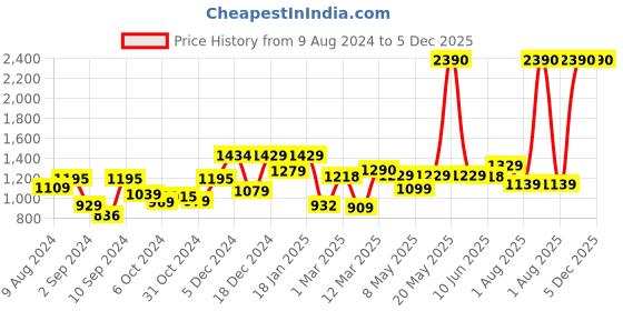 myntra.com UMAI Yellow 2 Pieces Glass Solid Water Bottle 550 ml Each umai Price History Graph from 9 Aug 2024 to 5 Dec 2025