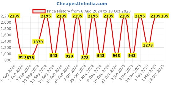 myntra.com UMAI Yellow 2 Pieces Microwave Safe Glass Mugs 200 ml Each umai Price History Graph from 6 Aug 2024 to 17 Oct 2025