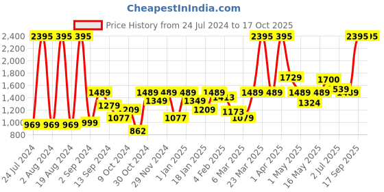 myntra.com UMAI Yellow & Brown 2 Pieces Textured Metal Multi-Utility Organisers umai Price History Graph from 24 Jul 2024 to 17 Oct 2025