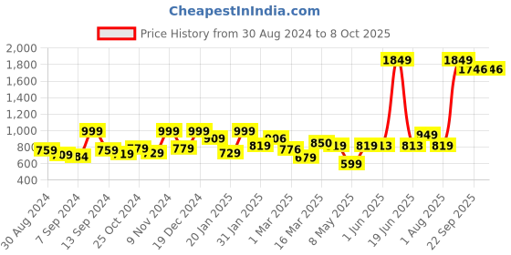 myntra.com UMAI Yellow & Green Scented Candle with Jar umai Price History Graph from 30 Aug 2024 to 7 Oct 2025