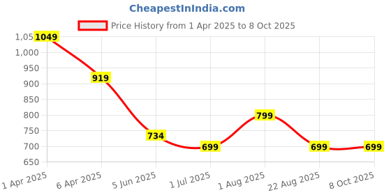myntra.com UMAI Yellow & Green Sunflower Artificial Flower With Pot umai Price History Graph from 1 Apr 2025 to 8 Oct 2025
