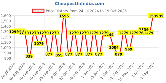 myntra.com UMAI Yellow & Transparent Floral Printed Oval Shape Baking Tray umai Price History Graph from 24 Jul 2024 to 18 Oct 2025