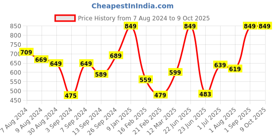 myntra.com UMAI Yellow Artificial Flower With Pot umai Price History Graph from 7 Aug 2024 to 8 Oct 2025
