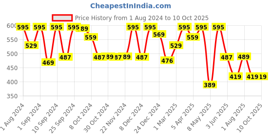 myntra.com UMAI Yellow Oval Shape Microwave & Dishwasher Safe Baking Tray umai Price History Graph from 1 Aug 2024 to 9 Oct 2025
