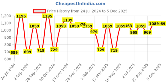 myntra.com UMAI Yellow Oval Shape Microwave & Dishwasher Safe Baking Tray umai Price History Graph from 24 Jul 2024 to 3 Dec 2025