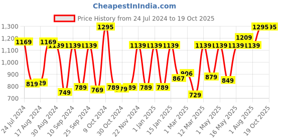 myntra.com UMAI Yellow Rectangle Shape Microwave Safe Baking Tray umai Price History Graph from 24 Jul 2024 to 18 Oct 2025
