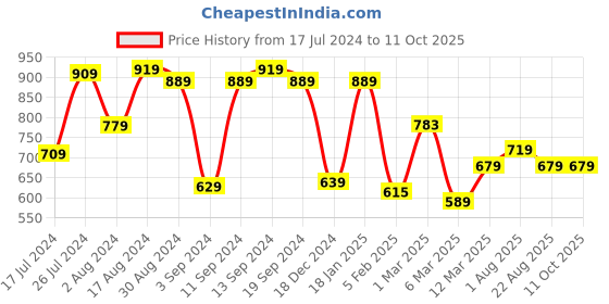 myntra.com UMAI Yellow Roses Artificial Flower With Pot umai Price History Graph from 17 Jul 2024 to 11 Oct 2025