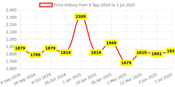 myntra.com UMAI Yellow Set of 1 Regular Multi-Utility Organisers umai Price History Graph from 6 Sep 2024 to 1 Jul 2025