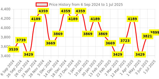 myntra.com UMAI Yellow Set of 1 Regular Multi-Utility Organisers umai Price History Graph from 6 Sep 2024 to 1 Jul 2025