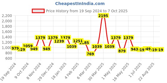 myntra.com UMAI Yellow Solid Borosilicate Glass Glossy Cups Set of Cups and Mugs umai Price History Graph from 19 Sep 2024 to 5 Oct 2025