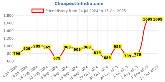 myntra.com UMAI Yellow Sunflower Artificial Flower With Pot umai Price History Graph from 24 Jul 2024 to 12 Oct 2025