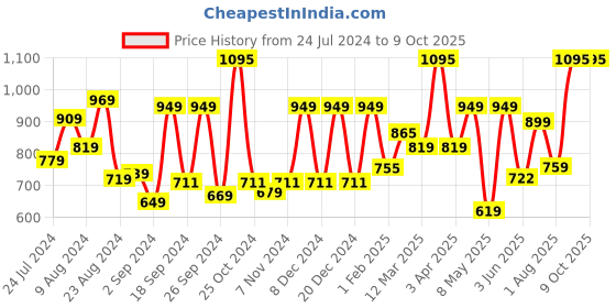 myntra.com UMAI Yellow Textured Round Shape Baking Tray umai Price History Graph from 24 Jul 2024 to 8 Oct 2025