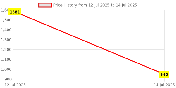 myntra.com Umami Studio Beige Set of 1 Regular Multi-Utility Organisers umami studio Price History Graph from 12 Jul 2025 to 14 Jul 2025