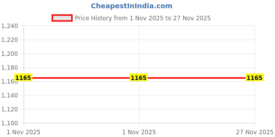 myntra.com Umami Studio Black Textured Rope TablePlacemats umami studio Price History Graph from 1 Nov 2025 to 27 Nov 2025