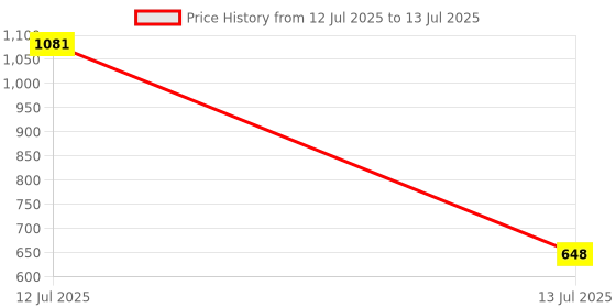 myntra.com Umami Studio Blue Multi-Utility Organisers umami studio Price History Graph from 12 Jul 2025 to 13 Jul 2025