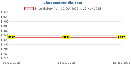 myntra.com Umami Studio Blue Regular Multi-Utility Organisers umami studio Price History Graph from 31 Oct 2025 to 22 Nov 2025