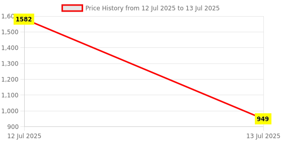 myntra.com Umami Studio Green Multi-Utility Organisers umami studio Price History Graph from 12 Jul 2025 to 13 Jul 2025