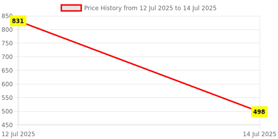 myntra.com Umami Studio Grey Regular Multi-Utility Organisers umami studio Price History Graph from 12 Jul 2025 to 14 Jul 2025