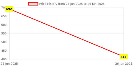 myntra.com Umami Studio Grey Regular Multi-Utility Organisers umami studio Price History Graph from 25 Jun 2025 to 26 Jun 2025