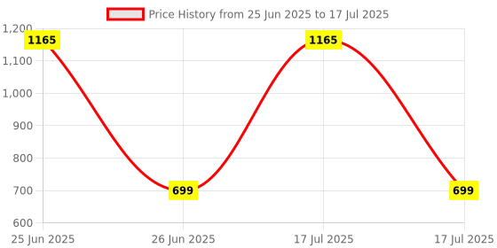 myntra.com Umami Studio Grey Regular Multi-Utility Organisers umami studio Price History Graph from 25 Jun 2025 to 26 Jun 2025