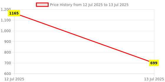 myntra.com Umami Studio Red Set of 1 Regular Multi-Utility Organisers umami studio Price History Graph from 12 Jul 2025 to 13 Jul 2025