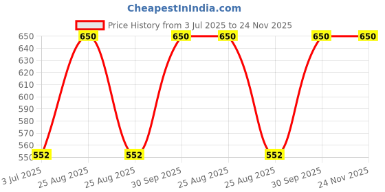 myntra.com Umatr Avocado Vanilla Body Butter- 30 g umatr Price History Graph from 3 Jul 2025 to 23 Nov 2025