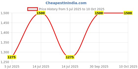 myntra.com Umatr Matcha With Rose Face Pack - 100 g umatr Price History Graph from 5 Jul 2025 to 9 Oct 2025